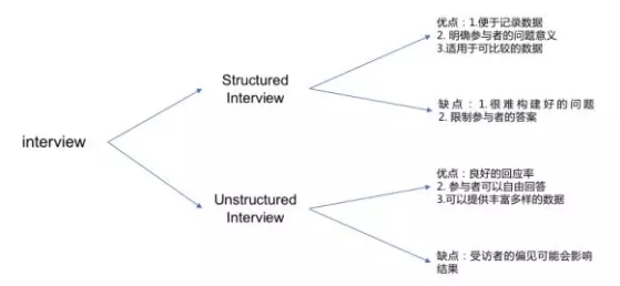 semi-structured interview 