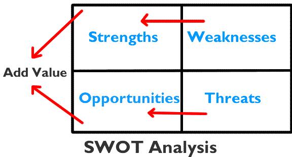 SWOT分析规则