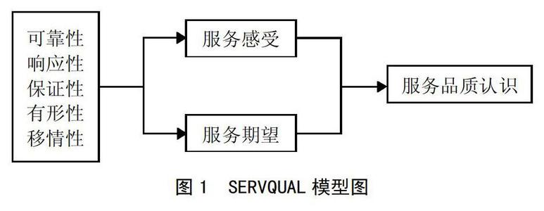 SERVQUAL模型图