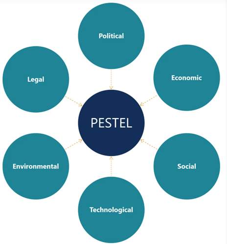 PESTEL分析模型六要素