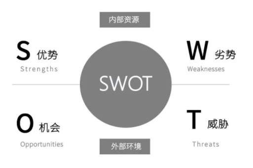 SWOT模型