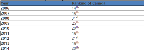 Table 1: the Gender Gap Ranking of Canada