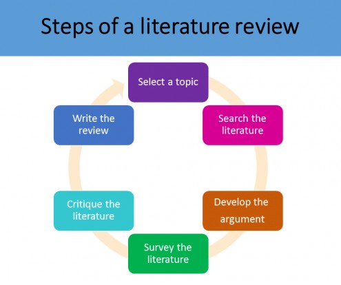 Literature Review写作步骤